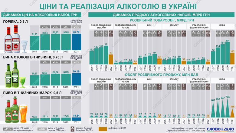 Как в Украине менялась цена на отечественный алкоголь, объемы его продажи и розничный товарооборот – на инфографике.