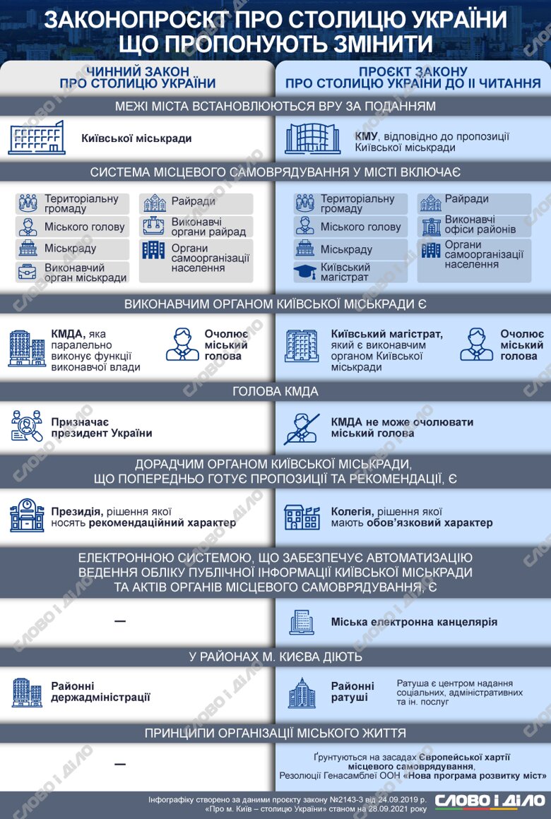 Законопроект о столице предусматривает разделение полномочий городского главы и председателя КГГА. Подробнее – на инфографике.