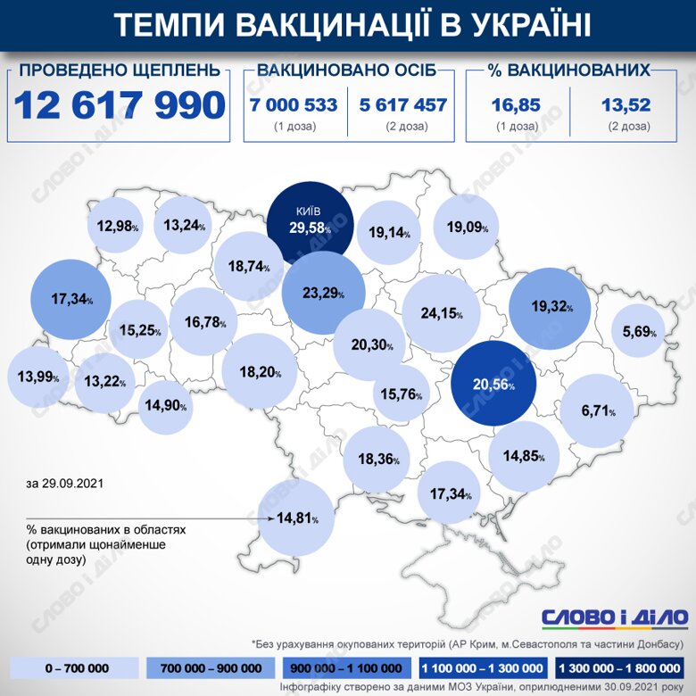 В Україні від початку кампанії з вакцинації від COVID-19 зробили понад 12,6 млн щеплень. Відсоток вакцинованих в країні та областях на карті обраховується за першою дозою.