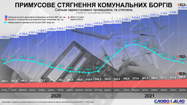 Скільки боргів за комуналку примусово стягнули з українців у 2020-2021 роках – на інфографіці Слово і діло.