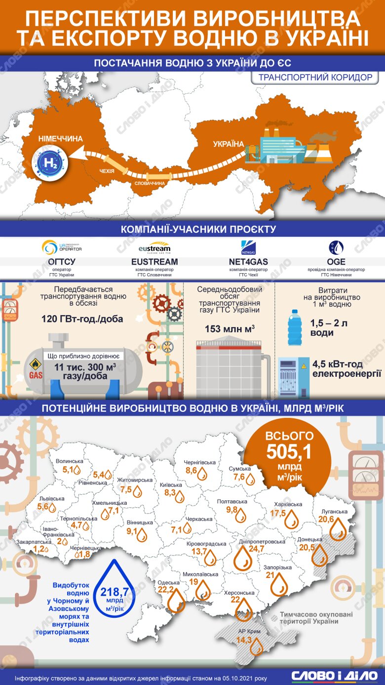 Які є перспективи виробництва водню в Україні та його експорту до Європейського Союзу, дивіться на інфографіці.
