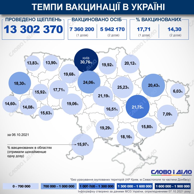 В Україні з початку кампанії з вакцинації від COVID-19 зробили понад 13 млн щеплень. Відсоток вакцинованих в країні та областях на карті обраховується за першою дозою.