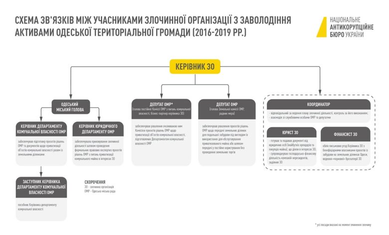В антикорупційних органах правопорядку розповіли деталі земельної схеми в Одеси та показали структуру злочинної організації.