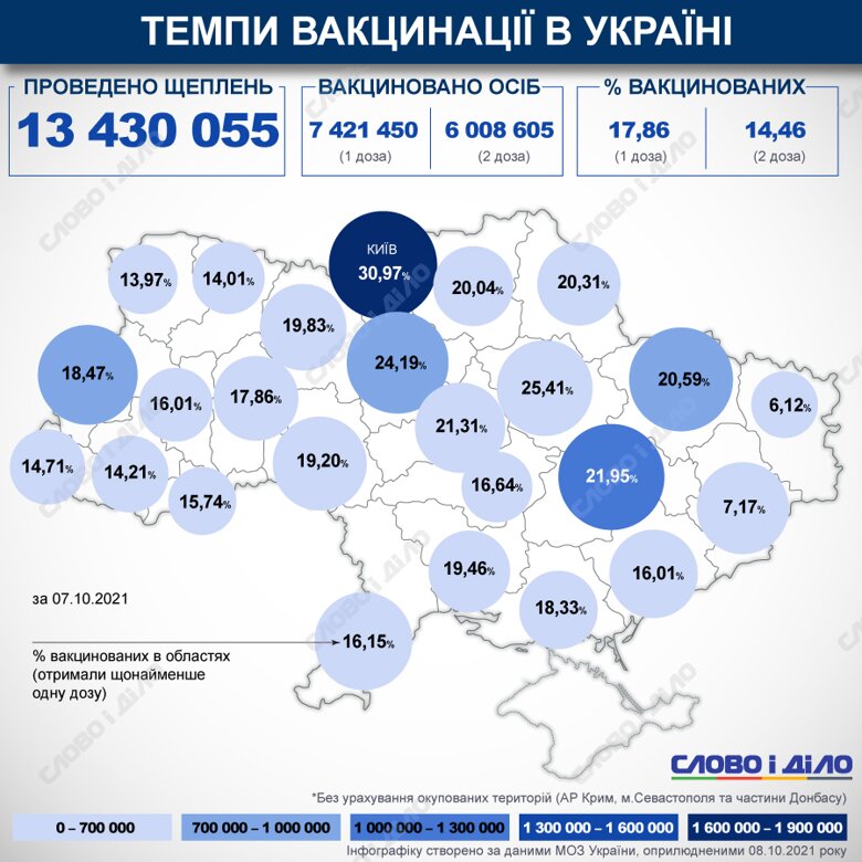 В Україні з початку кампанії з вакцинації від COVID-19 зробили понад 13 млн щеплень. Відсоток вакцинованих в країні та областях на карті обраховується за першою дозою.