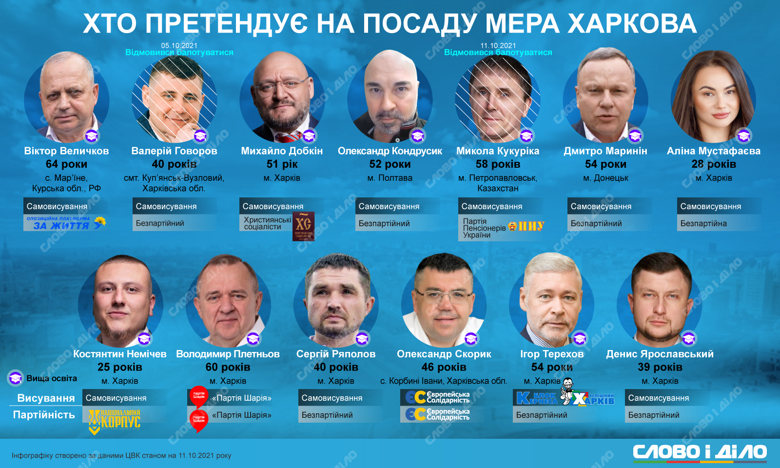 Выборы городского головы Харькова пройдут 31 октября. Слово и дело предлагает посмотреть, кто претендует на должность мэра Харькова.