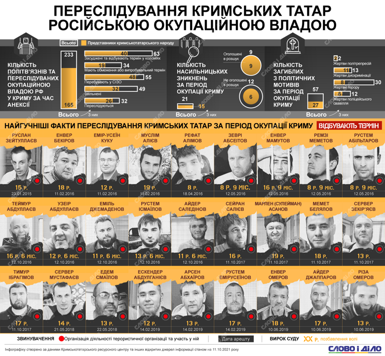 Сколько политзаключенных появилось за период оккупации в Крыму и какими были самые громкие преследования крымских татар, смотрите на инфографике Слово и дело.