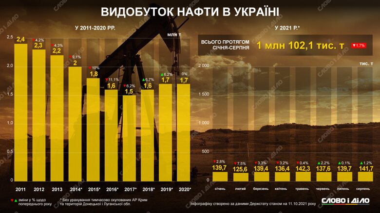 Как менялись объемы добычи нефти в Украине и в какой период было наибольшее снижение, смотрите на инфографике.