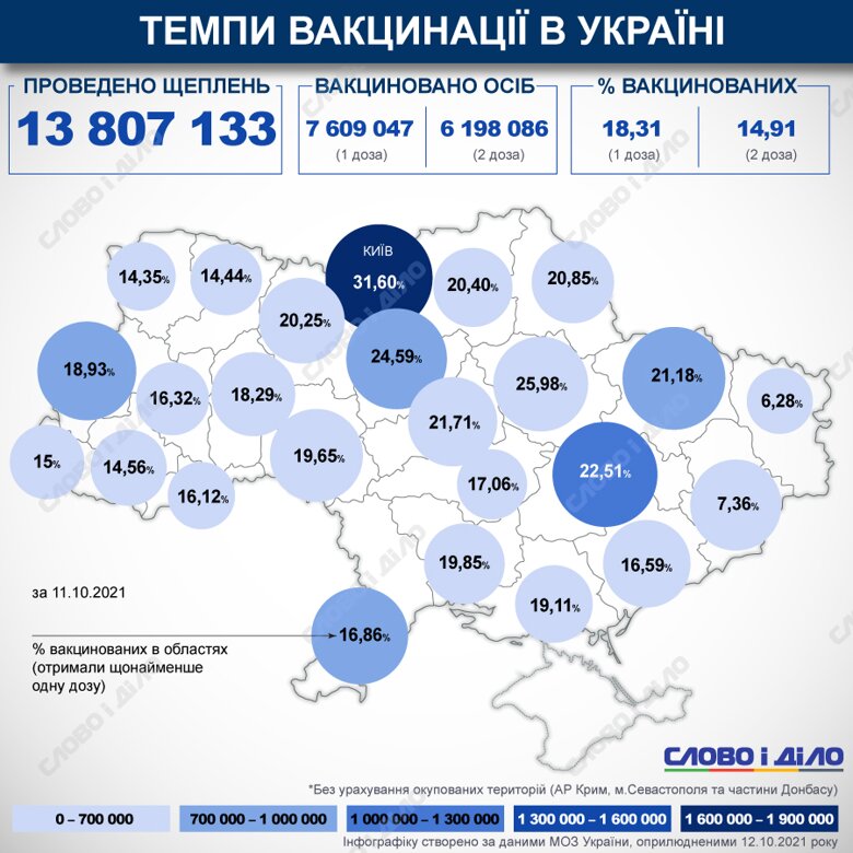 В Україні від початку кампанії з вакцинації від COVID-19 зробили понад 13,8 млн щеплень. Відсоток вакцинованих в країні та областях обраховується за першою дозою.