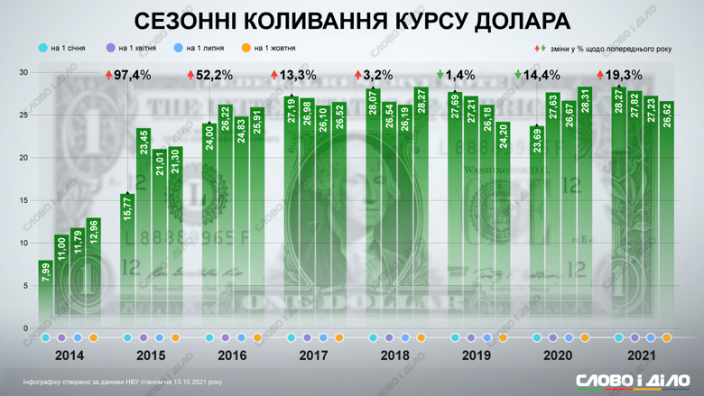 Курс долара в Україні традиційно зростає восени. Слово і діло пропонує подивитися, як змінювалась ціна на долар з 2014 року.