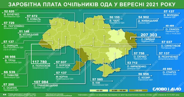 Больше всего в сентябре заработал глава Луганской ОГА Сергей Гайдай. Зарплаты всех руководителей ОГА – на инфографике.