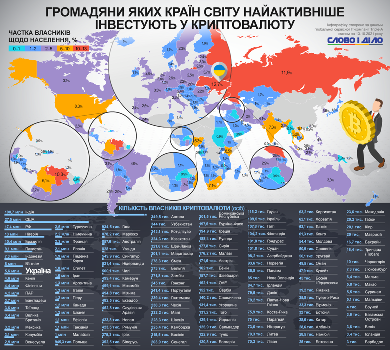 Україна посідає перше місце за рейтингом країн, де є найбільше власників криптовалют щодо населення.