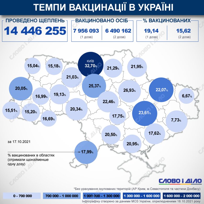 В Україні з початку кампанії з вакцинації від COVID-19 зробили понад 14 млн щеплень. Відсоток вакцинованих в країні та областях обраховується за першою дозою.