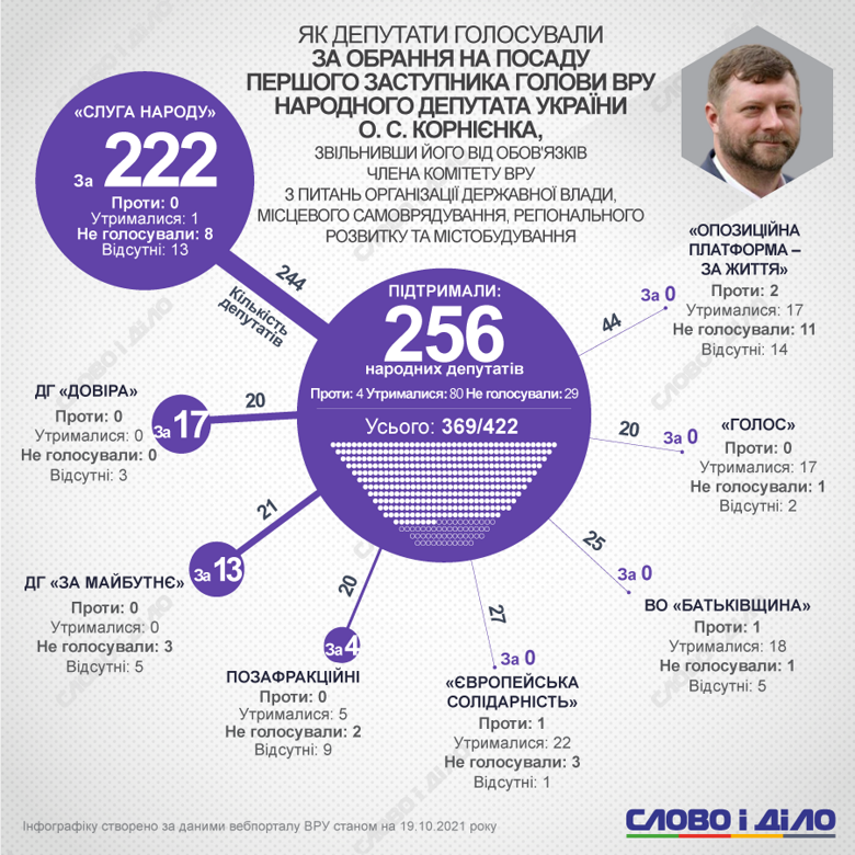 Как народные депутаты голосовали за назначение Александра Корниенко вице-спикером парламента, смотрите на инфографике.