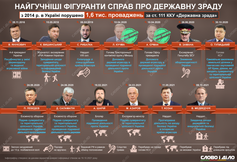 Против кого в Украине открывали дела по факту государственной измены, смотрите на инфографике Слово и дело.