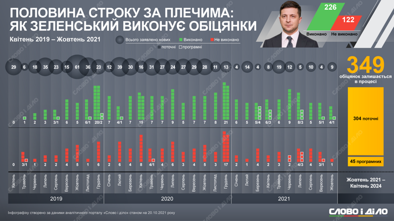 Сколько обещаний Владимир Зеленский успел выполнить за половину своего президентства, смотрите на инфографике Слово и дело.