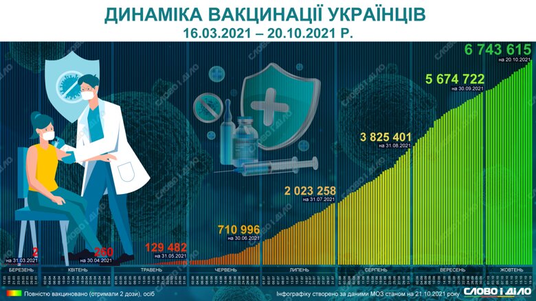 Слово и дело предлагает посмотреть, как Украина наращивала темпы вакцинации с начала кампании.