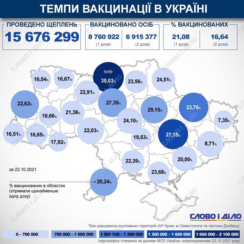 В Україні з початку кампанії з вакцинації від COVID-19 зробили понад 15 млн щеплень. Відсоток вакцинованих в країні та областях обраховується за першою дозою.