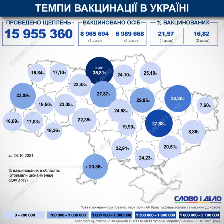 В Україні з початку кампанії з вакцинації від COVID-19 зробили понад 15 млн щеплень.  Відсоток вакцинованих в країні та областях обраховується за першою дозою.