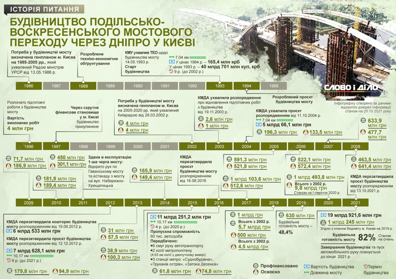 Як змінювалася вартість Подільсько-Воскресенського мосту в Києві, будівництво якого зараз оцінюють майже в 20 млрд грн, – на інфографіці.