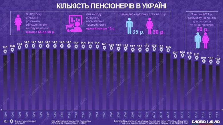В Україні проживає 10,6 млн. пенсіонерів. Як змінювалась їхня кількість за роки незалежності – на інфографіці.