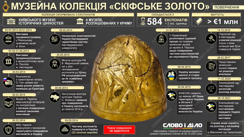 Скифское золото, согласно решению суда в Амстердаме, принадлежит Украине. История музейной коллекции – на инфографике.