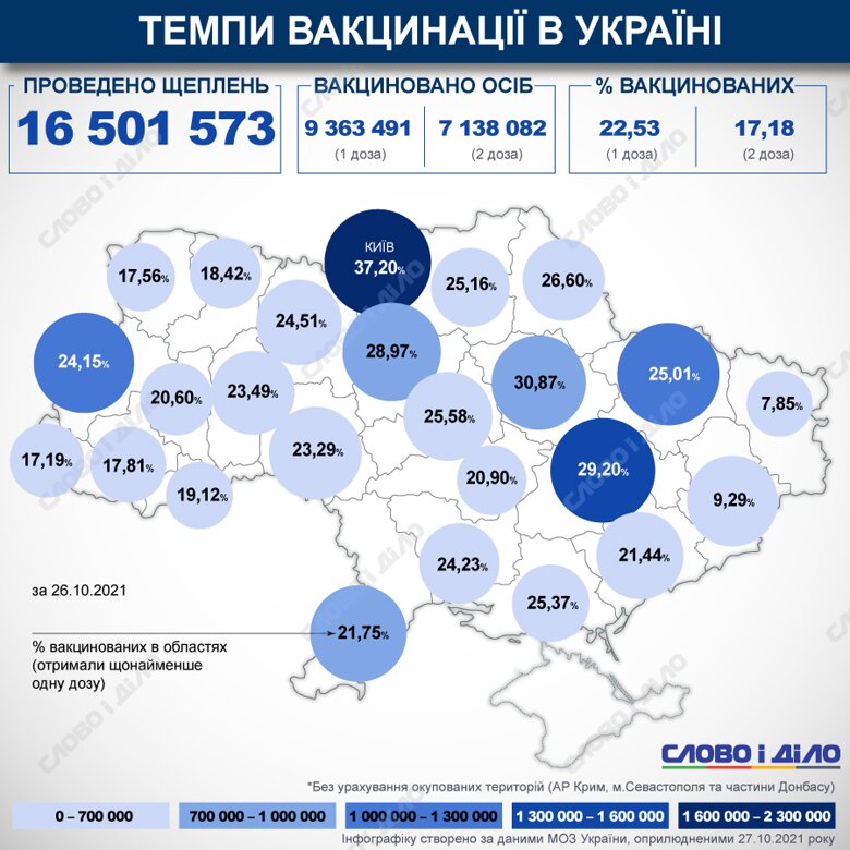В Украине с начала кампании по вакцинации от COVID-19 сделали более 16 млн прививок. Процент вакцинированных в стране и областях рассчитывается по первой дозе.