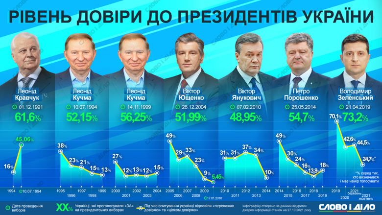 Как менялся уровень доверия к президенту Владимиру Зеленскому и его пяти предшественникам – на инфографике.