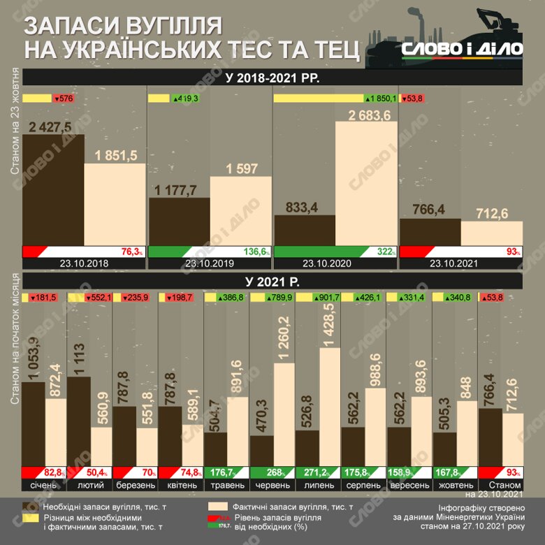 Как менялись объемы запасов угля на ТЭС и ТЭЦ за последние годы, смотрите на инфографике Слово и дело.