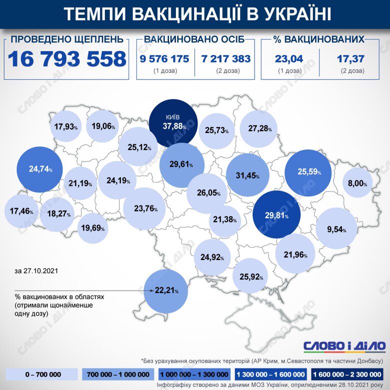 В Україні з початку кампанії з вакцинації від COVID-19 зробили понад 16 млн щеплень. Відсоток вакцинованих в країні та областях обраховується за першою дозою.