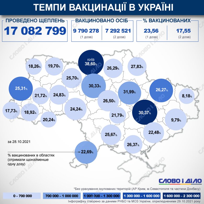 В Украине с начала кампании по вакцинации от COVID-19 сделали более 17 млн прививок. Процент вакцинированных в стране и областях рассчитывается по первой дозе.