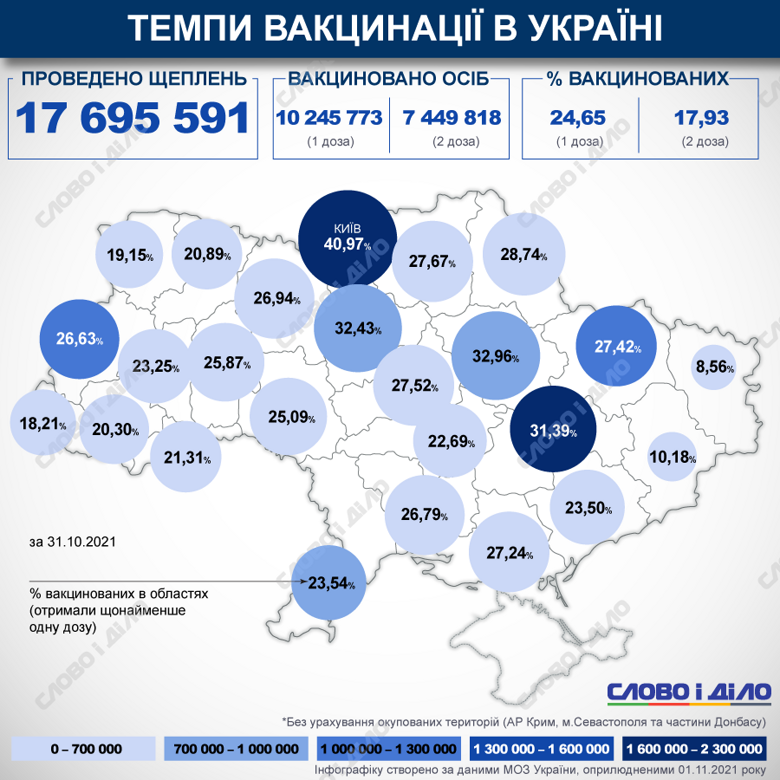 В Україні з початку кампанії з вакцинації від COVID-19 зробили понад 17 млн щеплень. Відсоток вакцинованих в країні та областях обраховується за першою дозою.