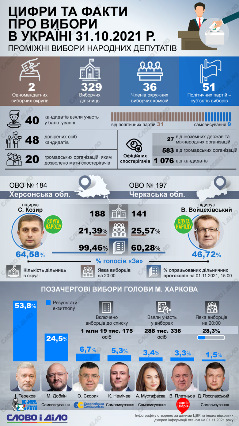 Як пройшли проміжні вибори депутатів та вибори міського голови Харкова, дивіться на інфографіці Слово і діло.