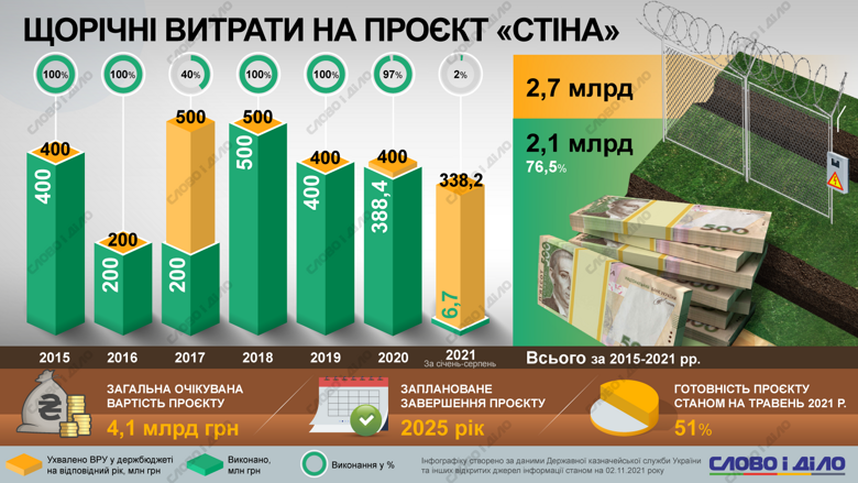 Сколько ежегодно Украина тратит на строительство проекта Стена, смотрите на инфографике Слово и дело.