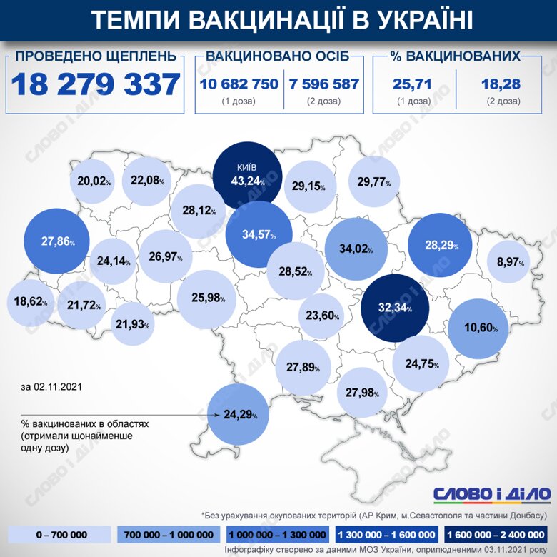 В Украине с начала кампании по вакцинации от COVID-19 сделали более 18 млн прививок. Процент вакцинированных в стране и областях рассчитывается по первой дозе.