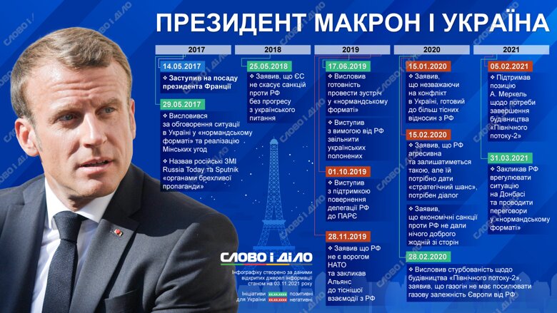 Які ініціативи висував Макрон стосовно України за часи свого правління, дивіться на інфографіці.