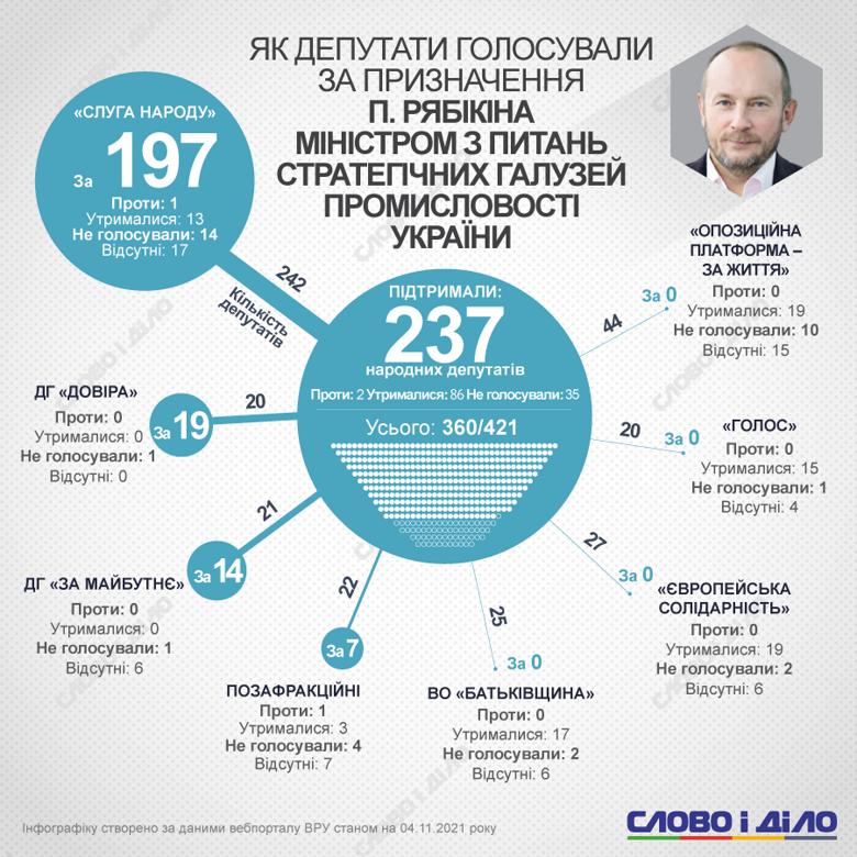 Как фракции и группы голосовали за назначение Резникова, Верещук, Рябикина и Свириденко министрами – на инфографиках.