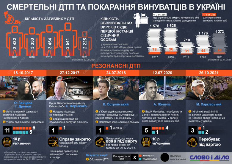 Какими были наиболее резонансные ДТП в Украине за последние годы и чем закончилось дело, смотрите на инфографике.