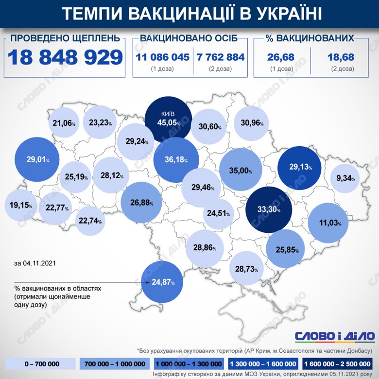 В Україні з початку кампанії з вакцинації від COVID-19 зробили понад 18 млн щеплень.
Відсоток вакцинованих у країні та областях розраховується за першою дозою.
