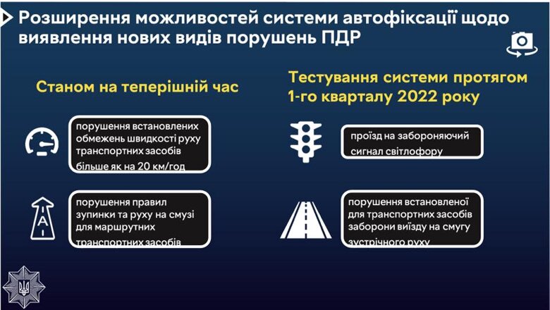 В Україні за рік роботи системи автоматичної фіксації порушень правил дорожнього руху кількість ДТП із загиблими та/або травмованими знизилась майже на 65%.