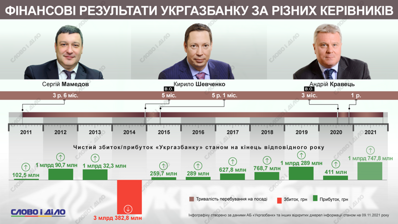 Які фінансові результати показували керівники Укргазбанку, дивіться на інфографіці Слово і діло.
