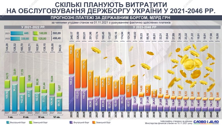 Министерство финансов спрогнозировало, сколько Украина должна будет платить по госдолгу в ближайшие 25 лет. Подробнее – на инфографике.