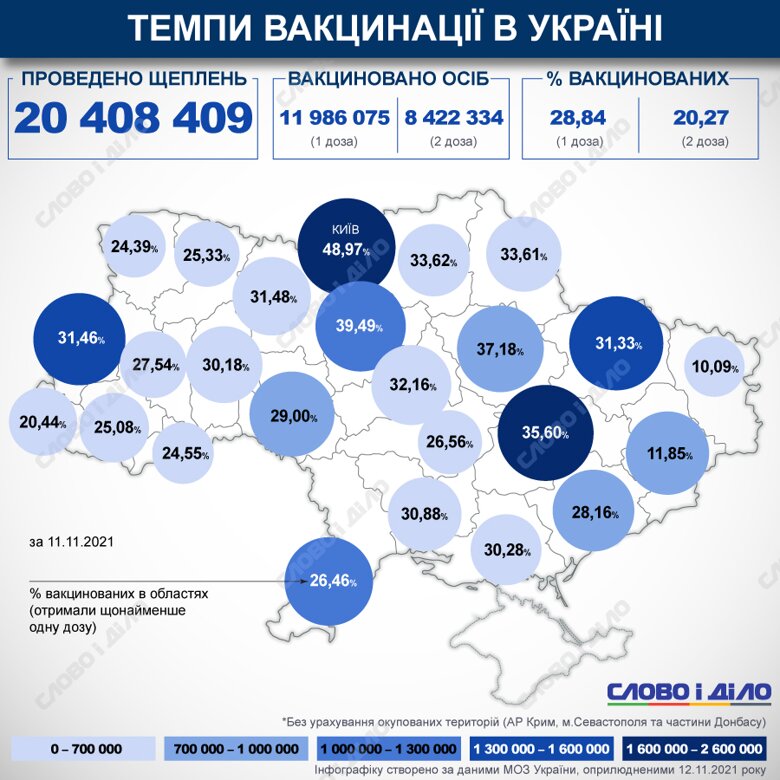 В Украине с начала кампании по вакцинации против COVID-19 сделали более 20 млн прививок. Процент вакцинированных в стране и областях рассчитывается по первой дозе.