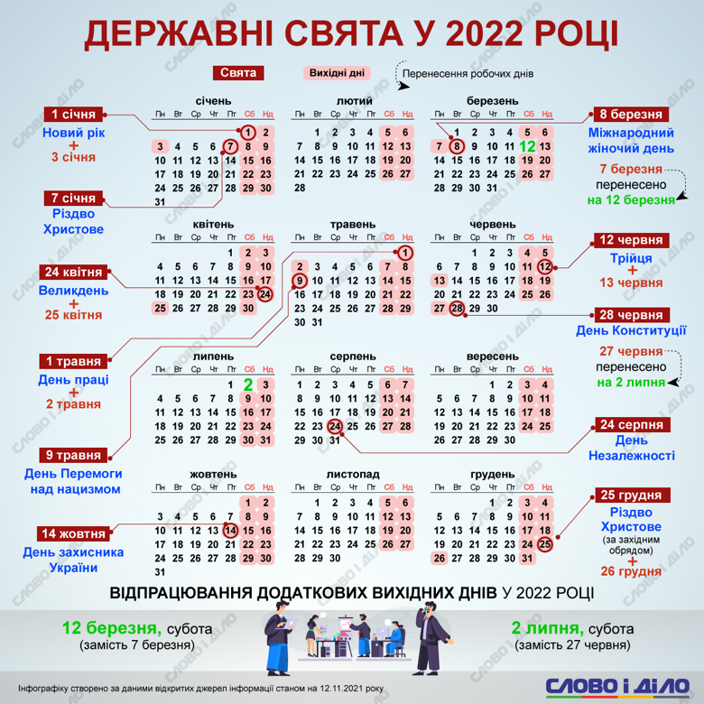 Скільки буде вихідних у 2022 році, на які дні випадають державні свята та коли буде перенесення робочих днів, дивіться на інфографіці.