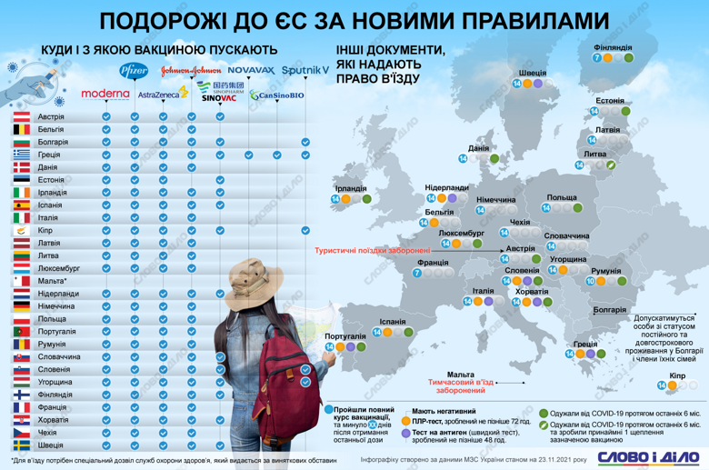 Як змінилися правила в'їзду до країн Євросоюзу для українців після вилучення країни із зеленої зони – на інфографіці.