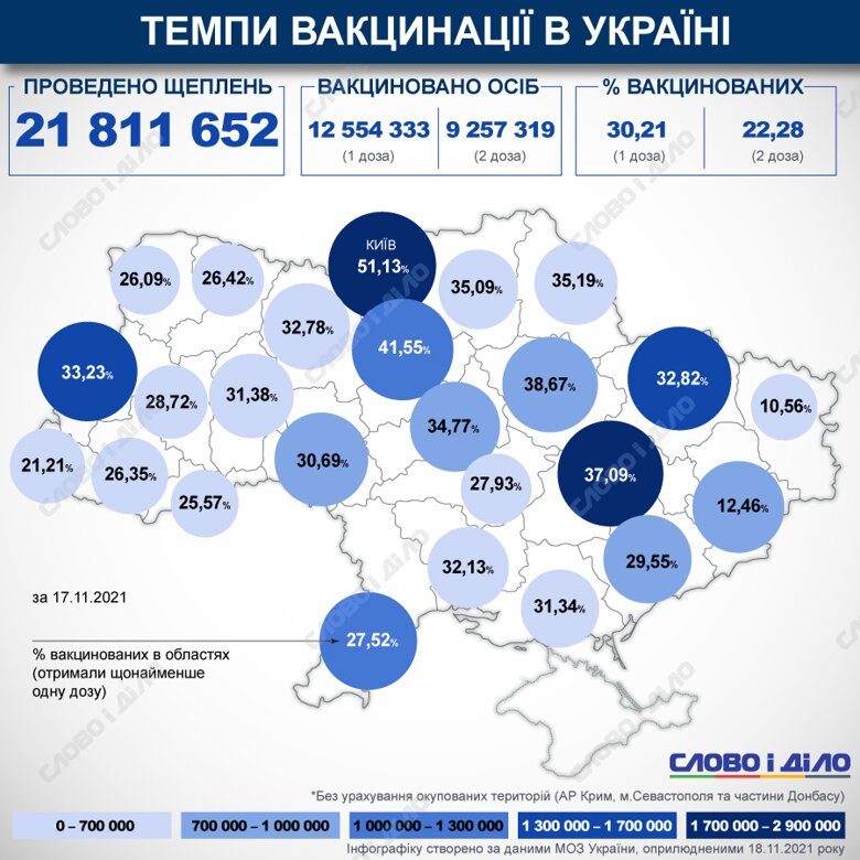 В Украине с начала кампании по вакцинации против COVID-19 сделали более 21 млн прививок. Зеленский призвал украинцев вакцинироваться.