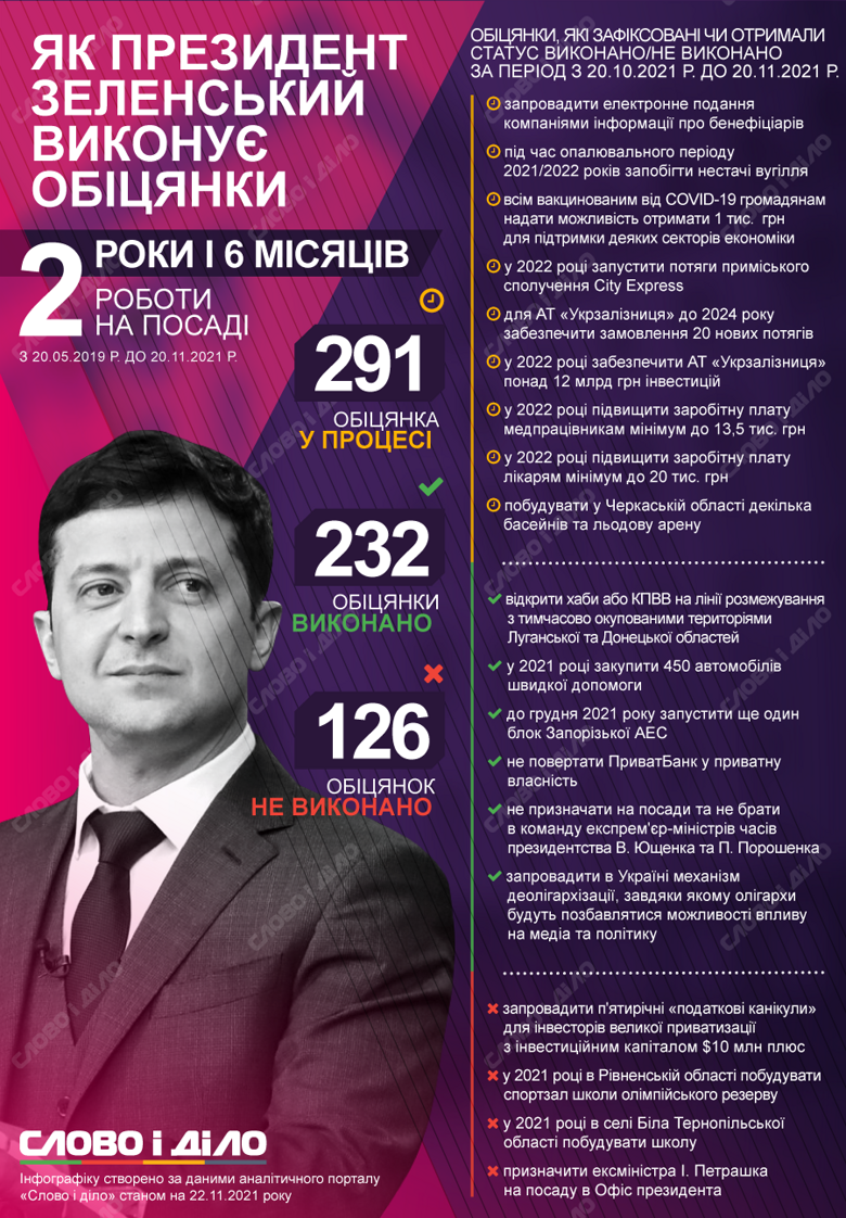 Президент Владимир Зеленский за месяц выполнил 6 обещаний, не выполнил – 4, и дал еще 12 новых.