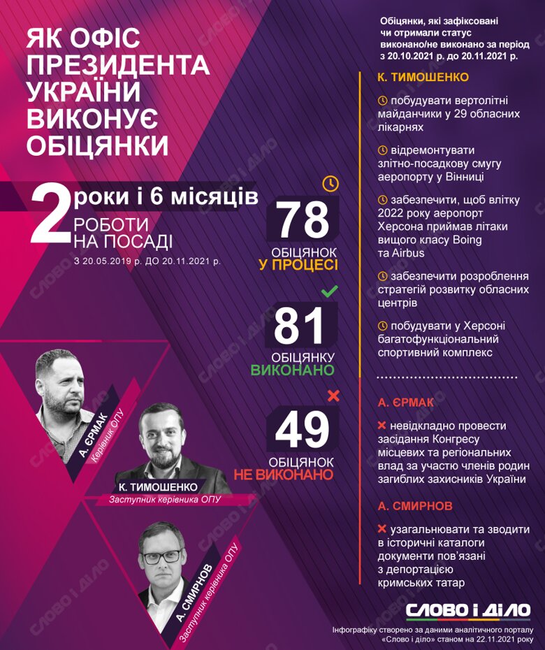 В Офісі президента Андрій Єрмак та Андрій Смирнов провалили по одній обіцянці за місяць, Кирило Тимошенко дав п'ять нових.