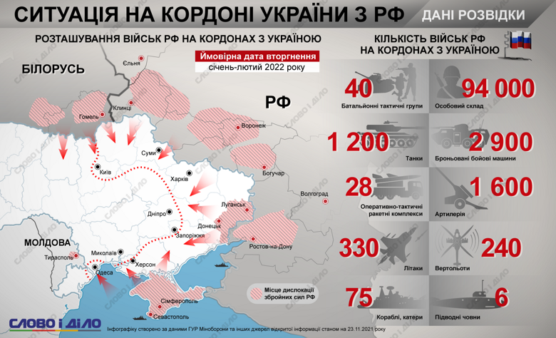 Росія може готувати напад на Україну на початку 2022 року, вважає розвідка. Скільки на нашому кордоні російських військ та техніки – на інфографіці.
