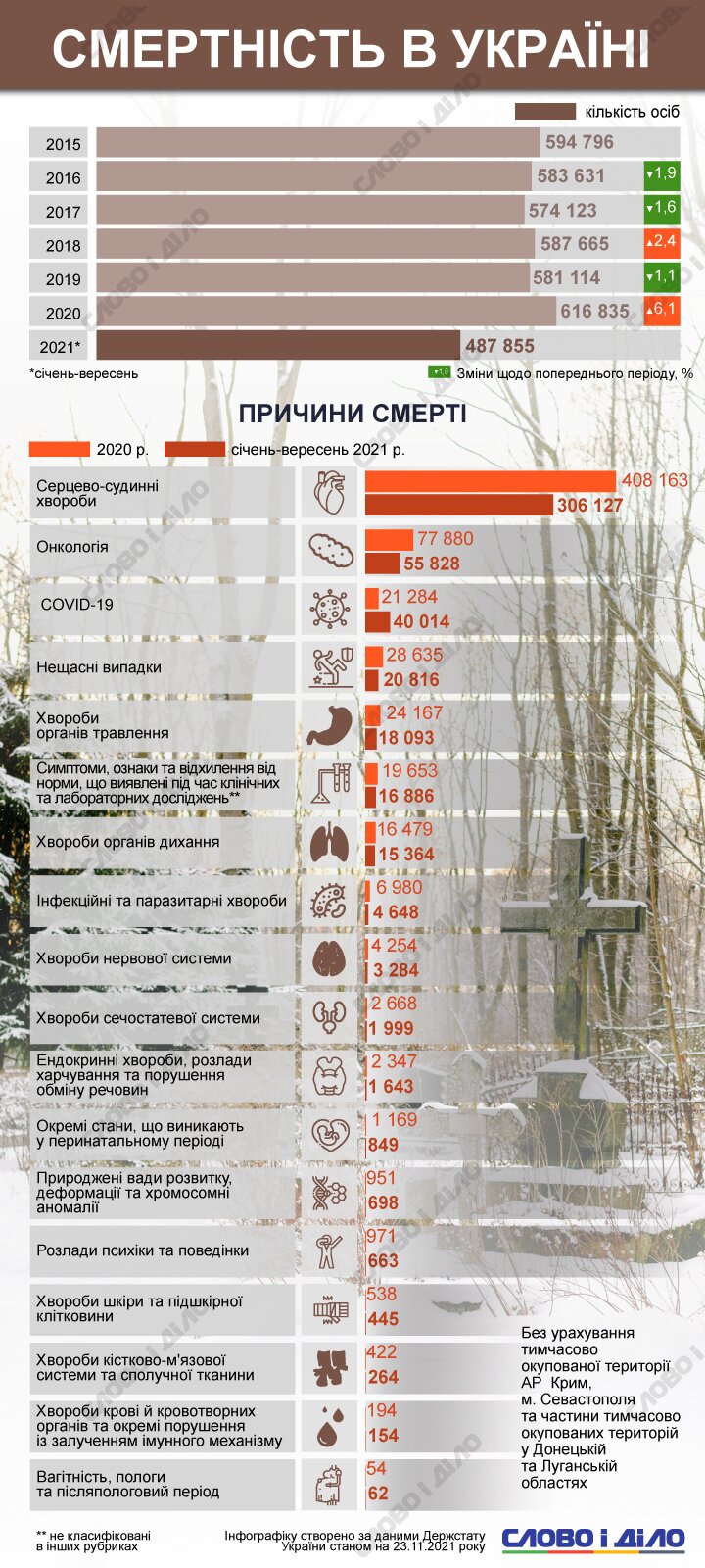 За последние несколько лет украинцы чаще всего умирали от сердечно-сосудистых заболеваний и онкологии.