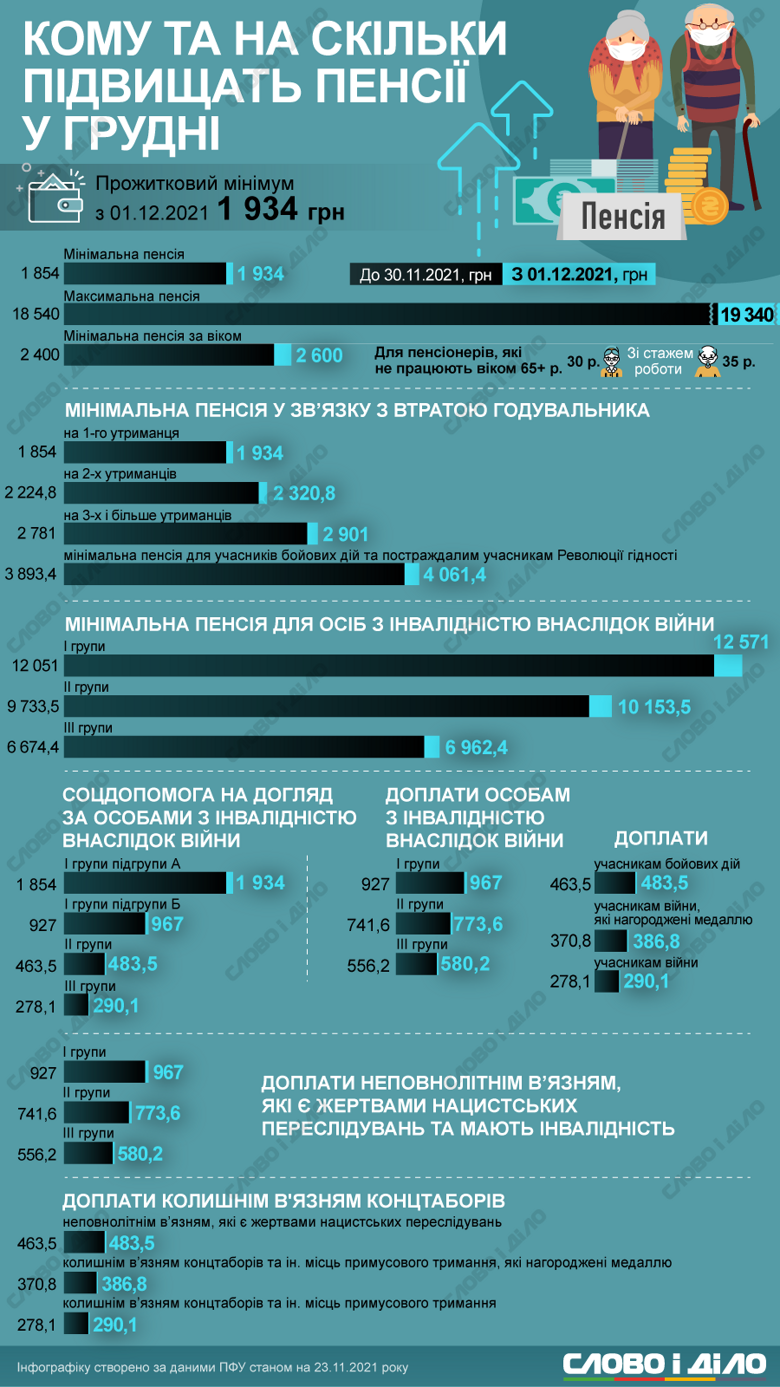 Деяким категоріям українців збільшать пенсії з 1 грудня. Кому та на скільки – на інфографіці.